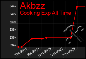 Total Graph of Akbzz