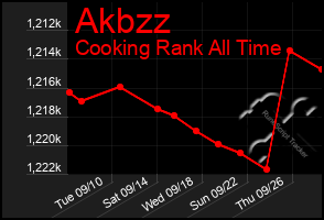 Total Graph of Akbzz