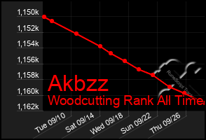 Total Graph of Akbzz