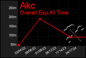 Total Graph of Akc