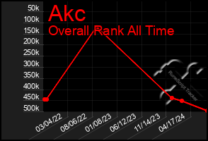 Total Graph of Akc