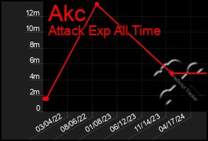 Total Graph of Akc