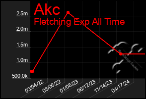 Total Graph of Akc