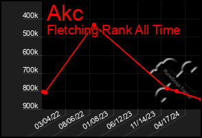 Total Graph of Akc