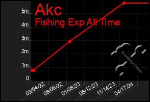 Total Graph of Akc