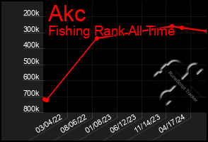 Total Graph of Akc