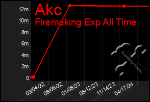 Total Graph of Akc