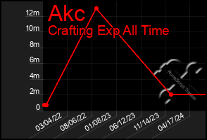 Total Graph of Akc