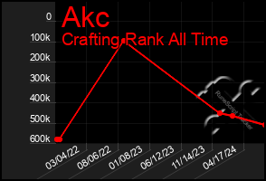 Total Graph of Akc