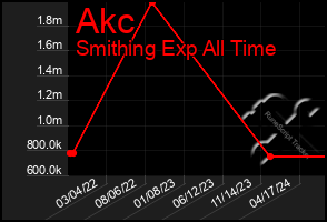 Total Graph of Akc