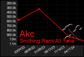 Total Graph of Akc