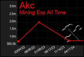 Total Graph of Akc