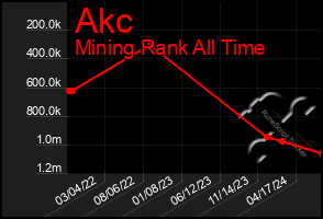 Total Graph of Akc