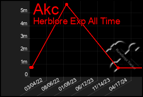 Total Graph of Akc