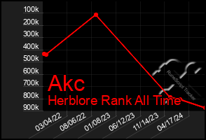 Total Graph of Akc