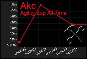 Total Graph of Akc