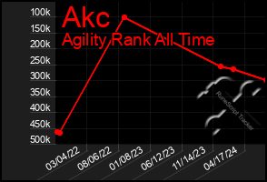 Total Graph of Akc