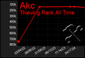 Total Graph of Akc