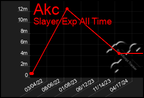 Total Graph of Akc