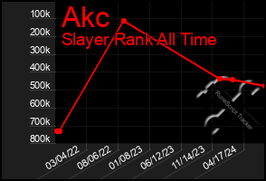 Total Graph of Akc