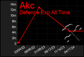 Total Graph of Akc