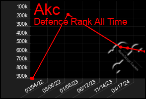 Total Graph of Akc