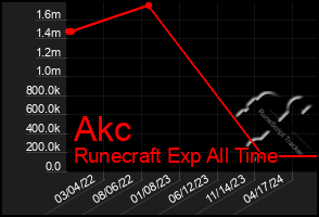 Total Graph of Akc