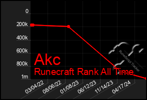 Total Graph of Akc