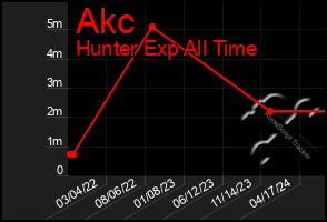 Total Graph of Akc