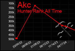 Total Graph of Akc