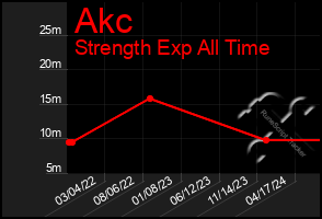 Total Graph of Akc