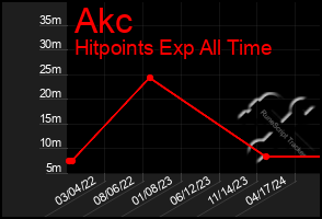 Total Graph of Akc