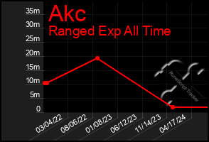 Total Graph of Akc