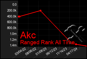 Total Graph of Akc