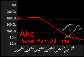 Total Graph of Akc