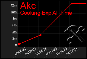 Total Graph of Akc