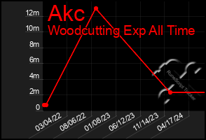 Total Graph of Akc