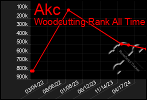 Total Graph of Akc