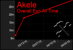 Total Graph of Akele