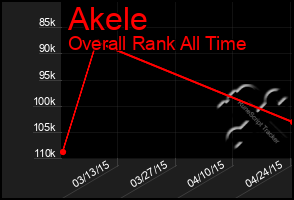 Total Graph of Akele