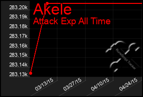 Total Graph of Akele