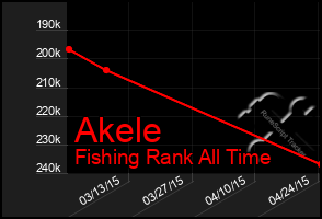 Total Graph of Akele