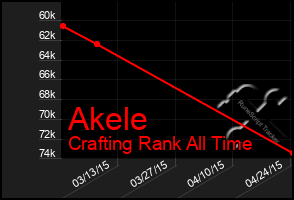 Total Graph of Akele