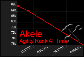 Total Graph of Akele