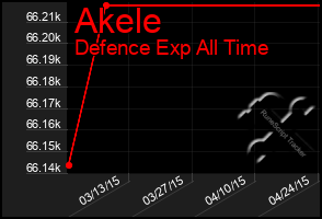 Total Graph of Akele