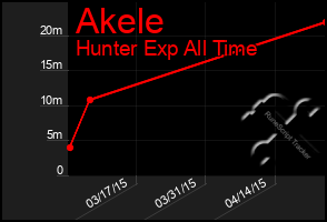 Total Graph of Akele