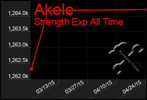Total Graph of Akele
