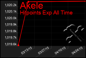 Total Graph of Akele