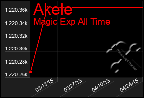 Total Graph of Akele
