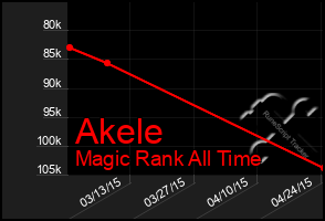 Total Graph of Akele